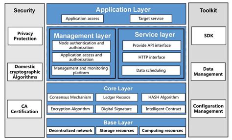 Illustration of the basic architecture of the blockchain. | Download ...