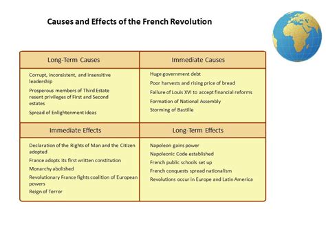 French Revolution Diagram | Quizlet