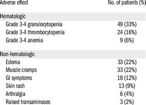 Side-effects of imatinib treatment in 150 patients with chronic phase ...