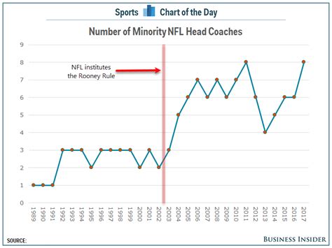 CHART: Number of black head coaches in the NFL since the Rooney Rule ...