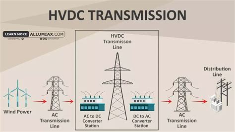 High Voltage Direct Current HVDC Transmission