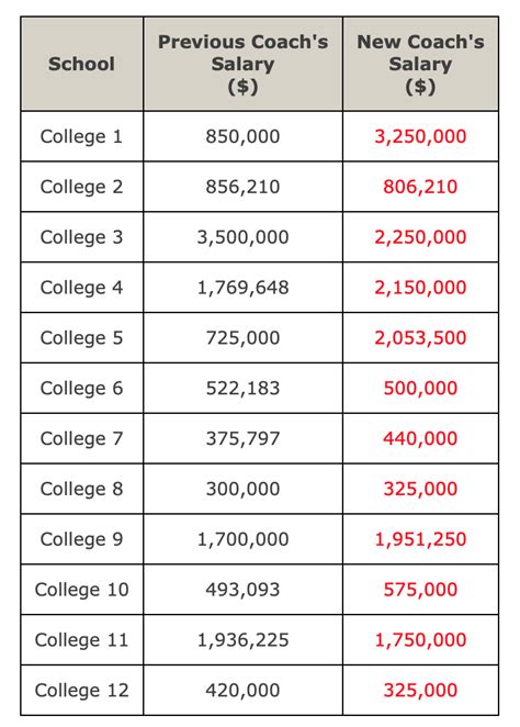 Solved A newspaper reports that college football coaches | Chegg.com