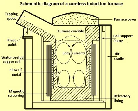 Induction Furnace and Steelmaking – IspatGuru