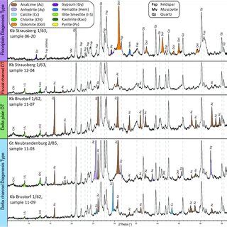 X-ray diffraction pattern of the four diagenesis types (bulk rock ...