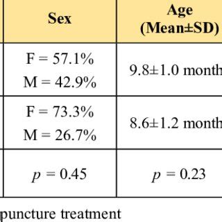 Group study animal signalment data with summary statistics | Download ...