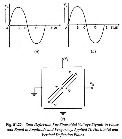 Basic Oscilloscope Patterns - EEEGUIDE.COM