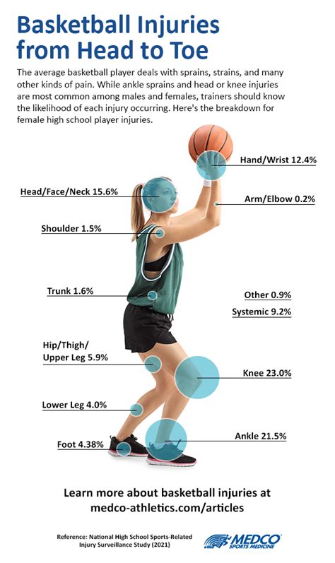 Basketball Injuries: Treating Sprains, Concussions, & More | Medco Sports Medicine