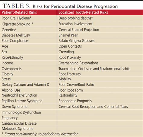 Strategies for Periodontal Risk Assessment and Prognosis - Decisions in ...