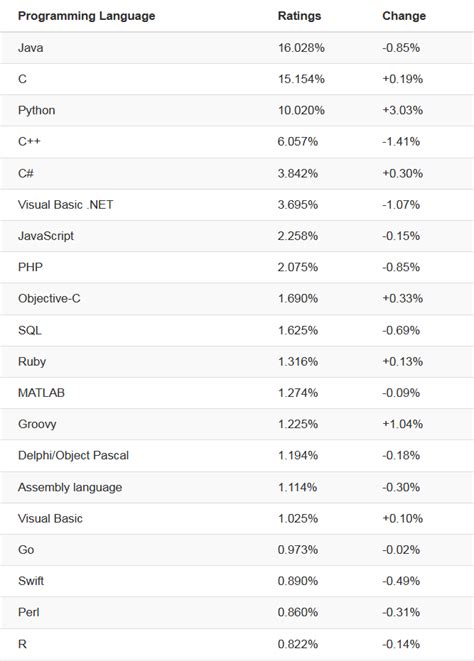 Top 5 Programming Languages of 2019 - Cyberlation