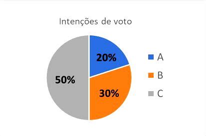 Gráfico de setores ou de pizza: como fazer e exemplos - Toda Matéria