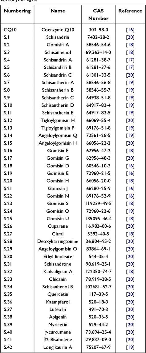 Table 1 from Investigating the Mechanism of Action of Schisandra chinensis Combined with ...