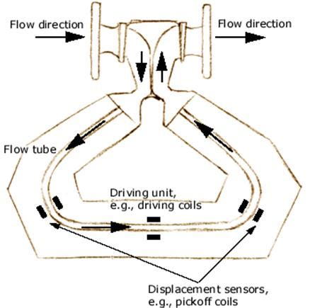 coriolis flow meter calibration - Gretta Villarreal