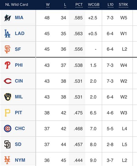 Becky Phelps Viral: Mlb Standings 2023 National League