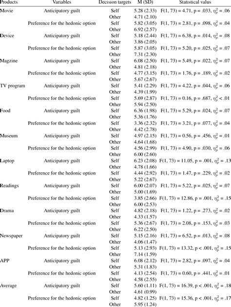 Means (standard deviations) and statistical values for anticipatory ...