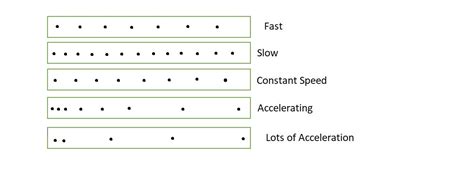 How can you use a ticker tape timer in describing motion graphically? - brainly.com