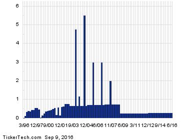 RWT Dividend Yield Pushes Above 8%