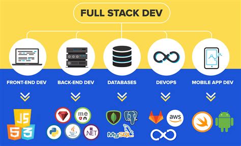 What is full stack web-development and it's advantage - QA With Experts