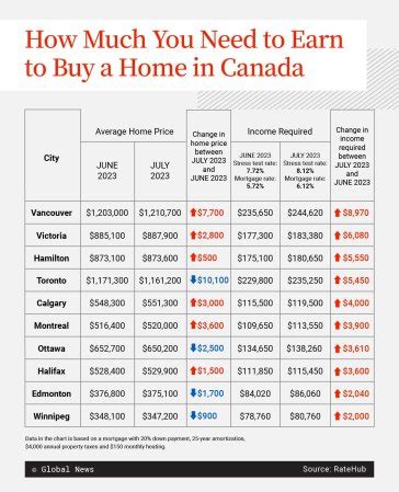 Canadian home prices have stabilized. Will incomes ever catch up? | Globalnews.ca