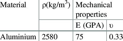 Mechanical properties of AL structure. | Download Scientific Diagram