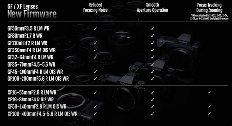 Fujifilm Releases Significant Firmware Updates for Many XF/GF Lenses ...