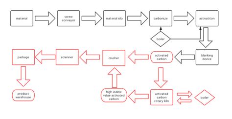 Complete activated carbon production line-Qingdao PALET