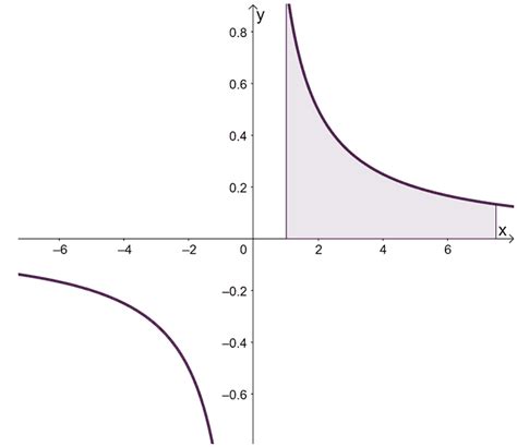 Improper Integrals - Definition, Types, and Examples