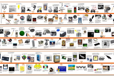 Timeline of 20th Century Inventions and Technology – Tiger Moon