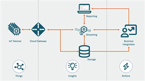 How do IoT devices communicate? – I/O.nite