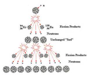 Nuclear Fission and Nuclear Fusion