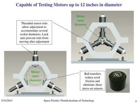 PPT - 6 DOF Solid Rocket Motor Thrust Stand The Florida Space Authority and Florida Institute of ...