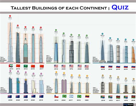 Tallest Buildings on every continent | Quiz