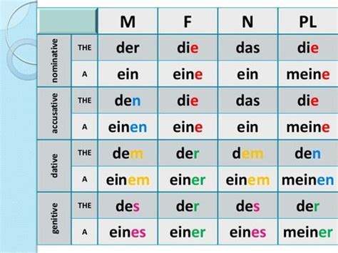 nominativ akkusativ dativ - Google Search | German grammar, Learn ...