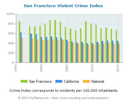 San Francisco Crime Statistics: California (CA) - CityRating.com