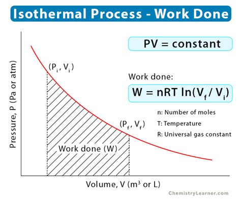 Isothermal Process: Definition, Formula, and Examples