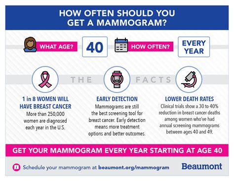 Why Beaumont Recommends Getting an Annual Breast Cancer Screening Starting at Age 40 | Beaumont ...