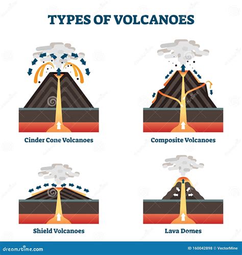 Types Of Volcanoes Vector Illustration. Labeled Geological ...