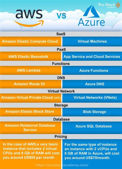 aws vs azure comparison chart