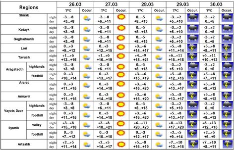 Weather in Armenia - HOT LINE - Ecolur