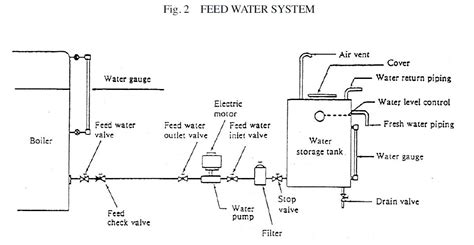 class iv: Feed Water System of a Boiler