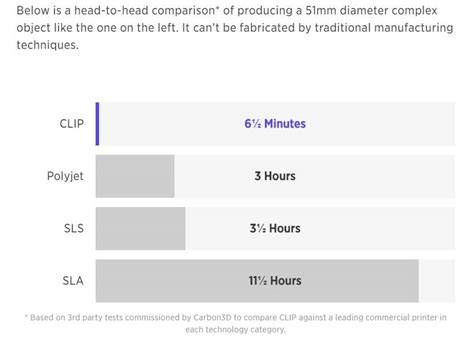 3D Printing Speed : How long does 3d Printing take