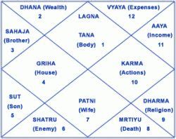 Janam Kundali or Vedic birth chart is a graphical representation of the way different planets ...