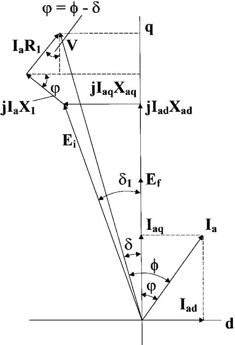 Phasor diagram of a synchronous motor. | Download Scientific Diagram