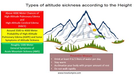 Altitude Sickness | Acute Mountain Sickness | AMS - Travel Umpire