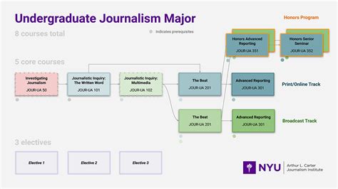 Program Requirements - NYU Journalism