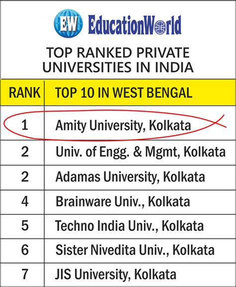 Best Private University In West Bengal - Amity University Kolkata