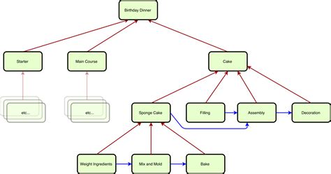 Task Dependencies - Butler for Trello Knowledge Base