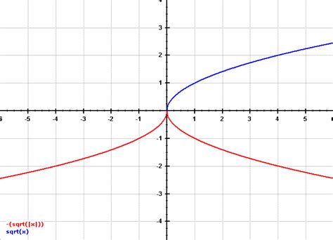 calculus - Check for vertical tangent at $x=0$ for $y= -\sqrt{|x|}$ for ...