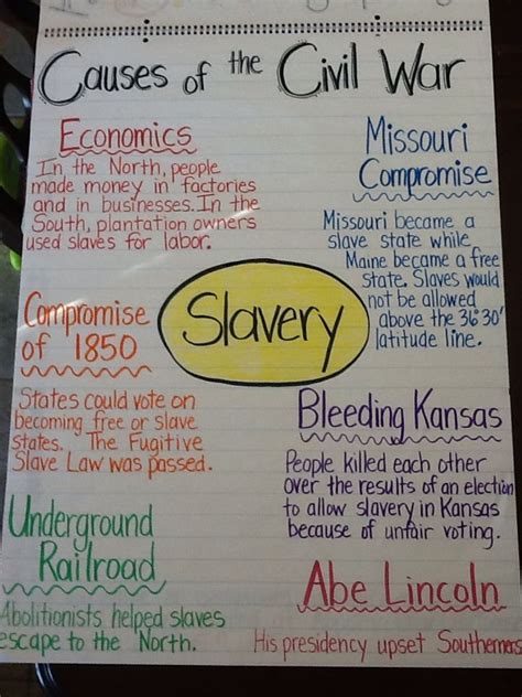 Causes of the Civil War anchor chart 5th grade | 5th Grade Common Core ...