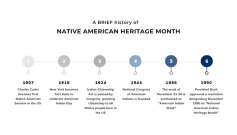 Native American Technology History