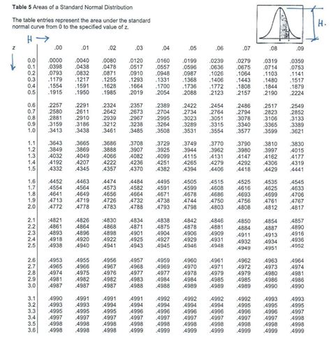 0 Result Images of Standard Normal Distribution Table Excel - PNG Image Collection